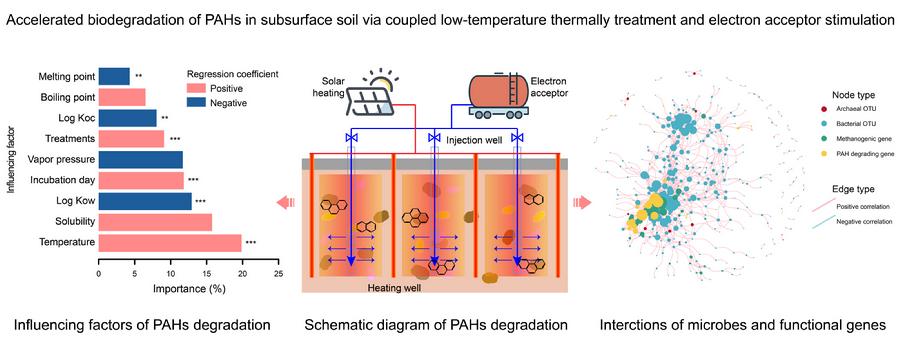 图2.耦合低温热处理（<50°C）和电子受体刺激加速PAHs的缺氧微生物降解示意图