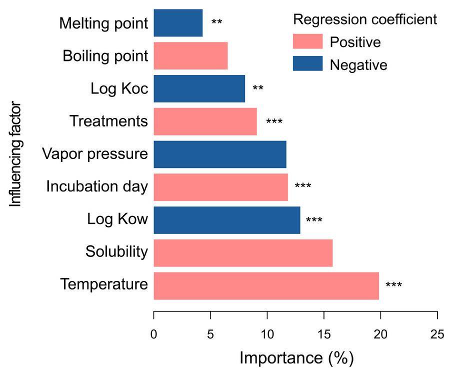 图3.PLSR分析结果（重要性排序图）