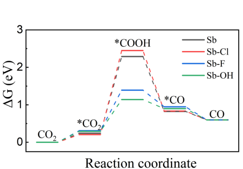 图2.以Sb为活性中心的催化自由能图