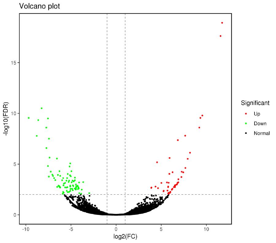 图1.梅花鹿和麋鹿肝脏差异基因表达火山图