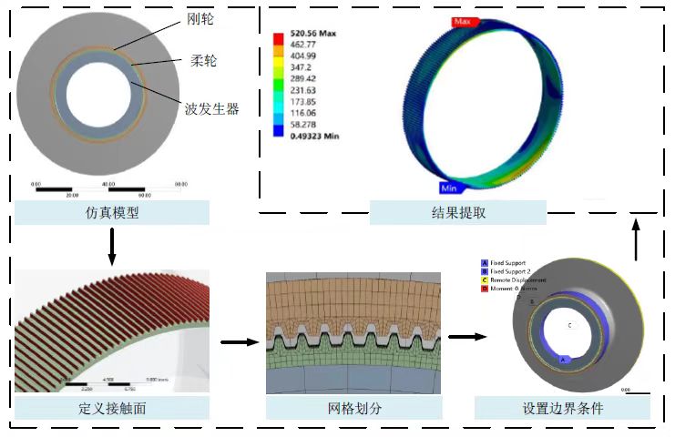 图1.柔轮应力仿真流程