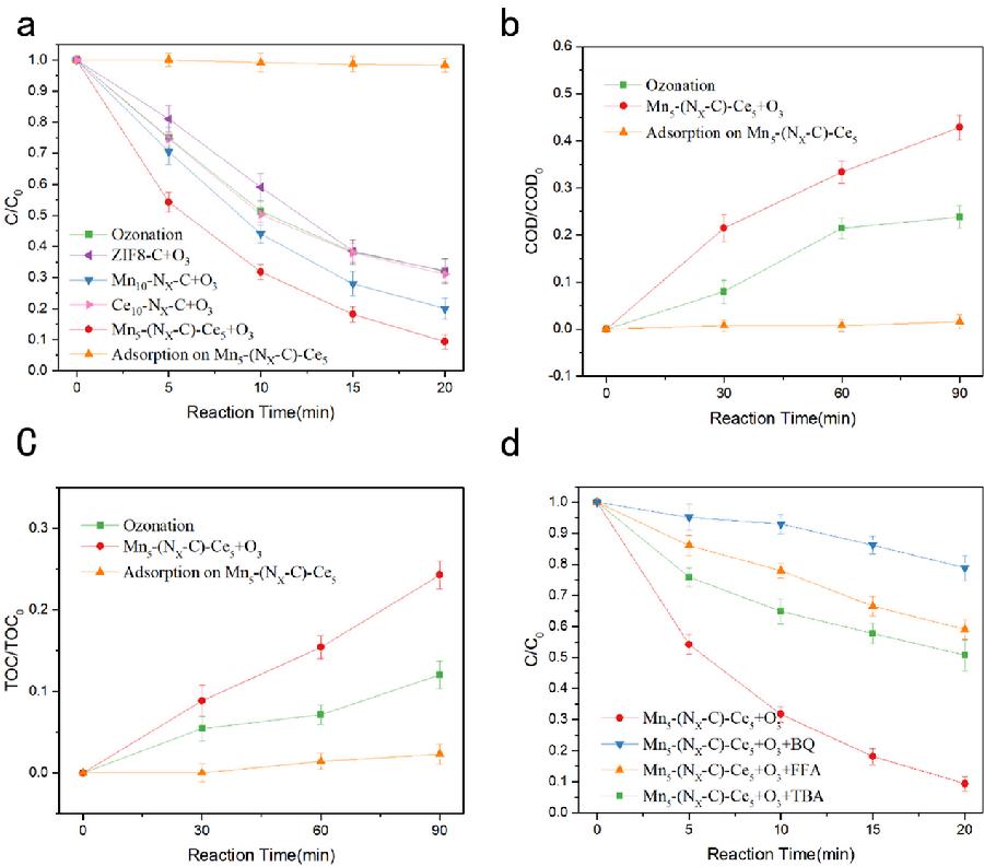 图4 .DEET在不同系统中的降解（a），不同系统中焦化废水的深度处理（b，c），Mn5-(Nx-C)-Ce₅/O₃系统中DEET降解的淬灭试验（d）