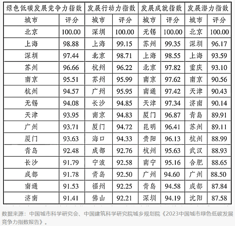 表1 2023年中国城市产业绿色化指数