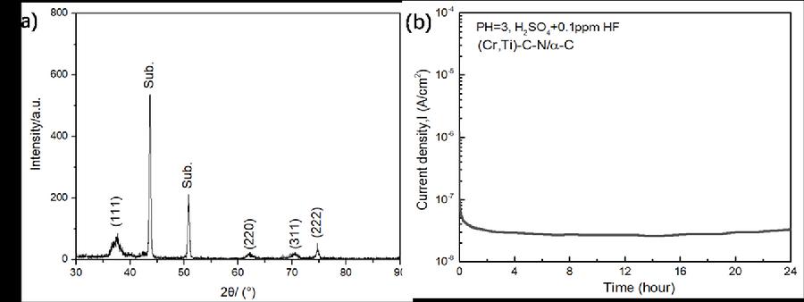 图2.（a）无氢超薄(Cr,Ti)-C-N/a-C 纳米涂层的XRD图谱和（b）0.84 V恒电位极化腐蚀曲线