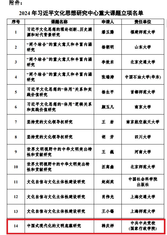 2024年习近平文化思想研究中心重大课题立项名单（部分）