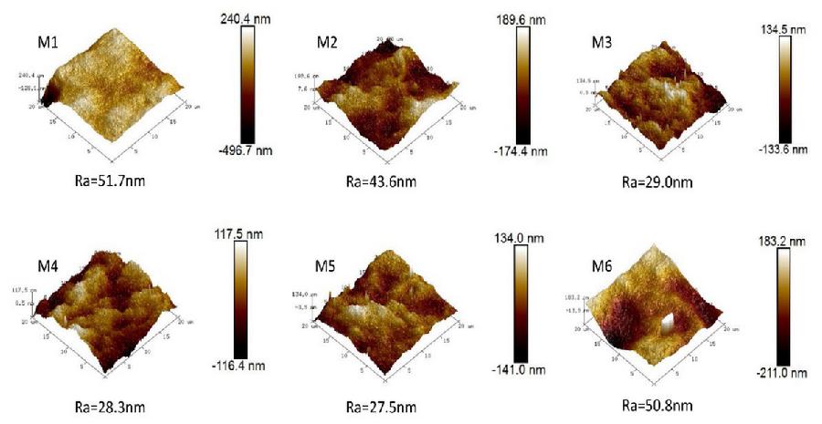 图2. 复合膜三维形貌及表面粗糙度