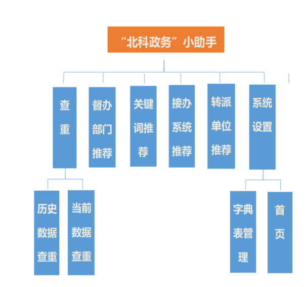 北科政务小助手