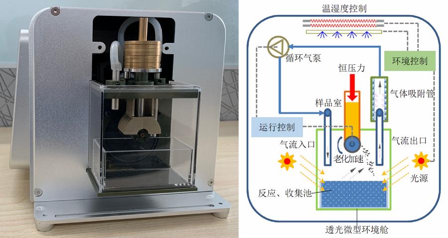 图1. 高分子材料老化降解捕集仪及工作原理示意图