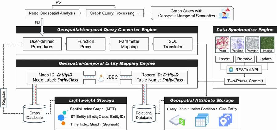 图5.时空语义查询优化技术框架