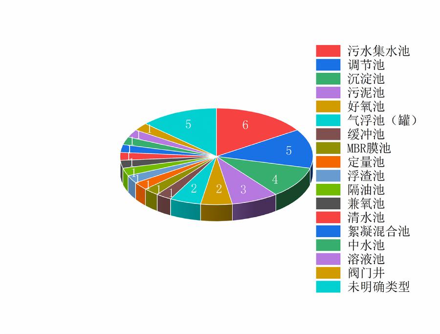 图3.事发具体污水池类型统计