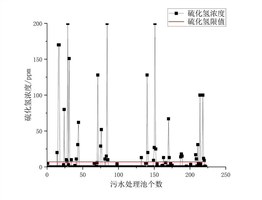 图4.污水池硫化氢浓度