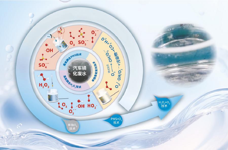 图3.臭氧基高级氧化工艺预处理磷化废水机理对比