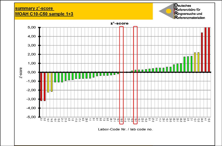 全球27个实验室针对高含量MOAH（约4 mg/kg）的Z值分布