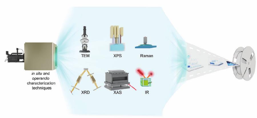 图2. 原位（in situ）和操作条件（operando）表征技术示意图