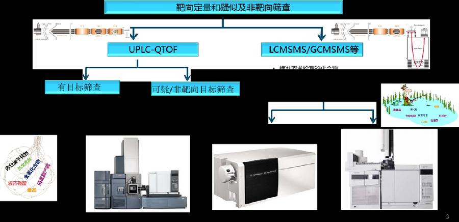 北科院资环所抗生素靶向和非靶向鉴定平台