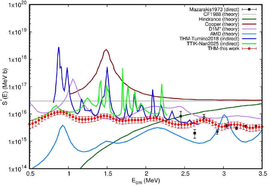 图3.实验提取两体反应¹²C(¹²C,p₀)²³Na的S*(E)因子与其他实验测量值及理论曲线的比较