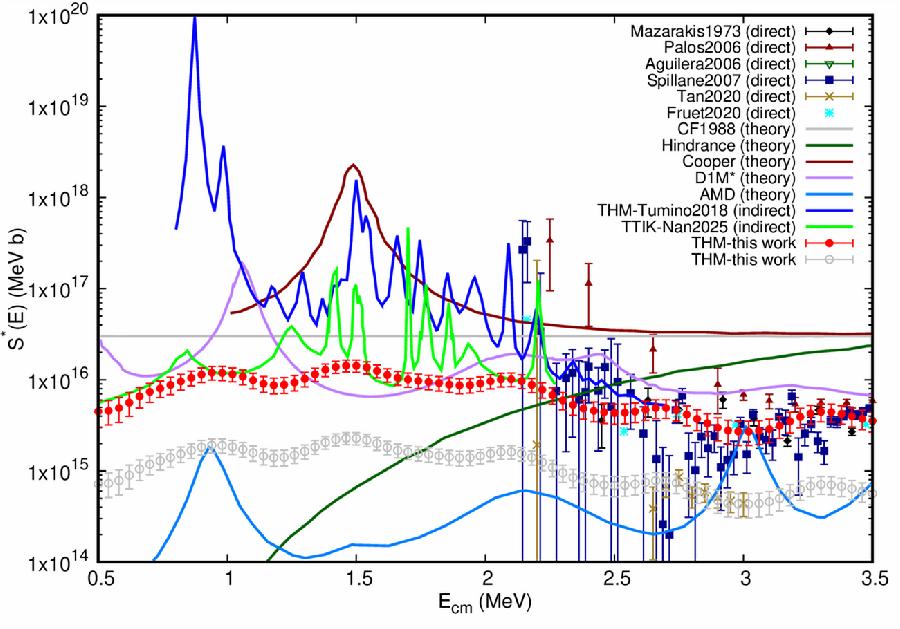 图4.实验提取两体反应¹²C(¹²C,p₁)23Na的S*(E)因子与其他实验测量值及理论曲线的比较 （红色实心点：与Spillane2007归一，灰色圆孔点：与Tan2020归一）