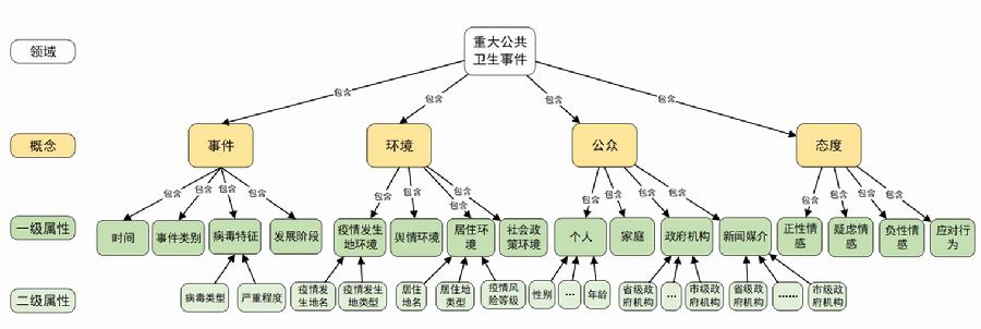 图1.重大公共卫生事件公众风险感知本体架构