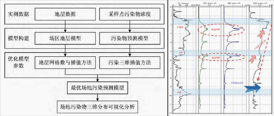 污染场地多源数据精细化表征分析示例