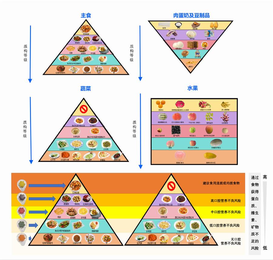 图3.食物咀嚼难度分级干预方案及营养风险（国内首创）