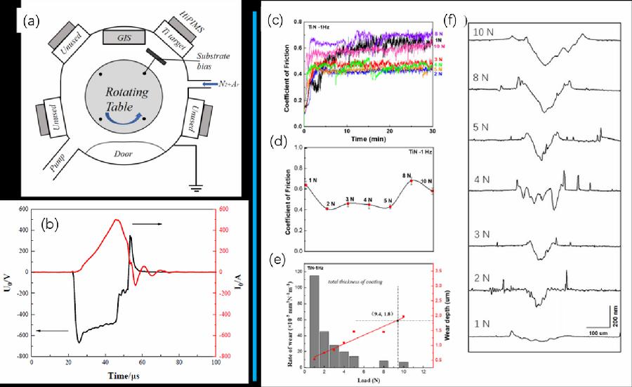 图3.HiPIMS制备强韧一体化TiN涂层摩擦响应与失效预测 Coatings 14 (2024) 598