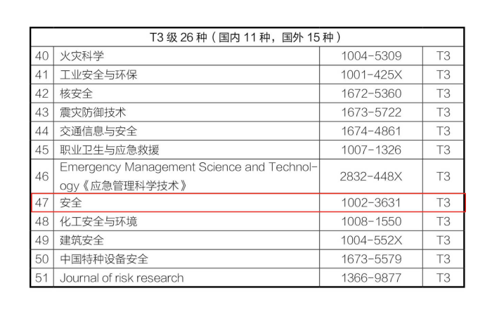 安全科学领域高质量科技期刊分级目录T3级