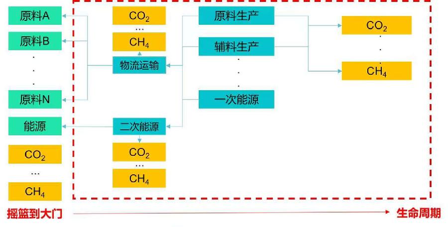 图6.生命周期温室气体排放（碳足迹）核算流程图