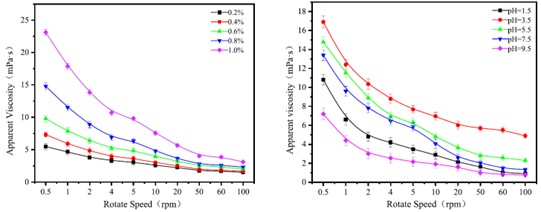 图1.不同浓度和pH值对EPS粘度的影响