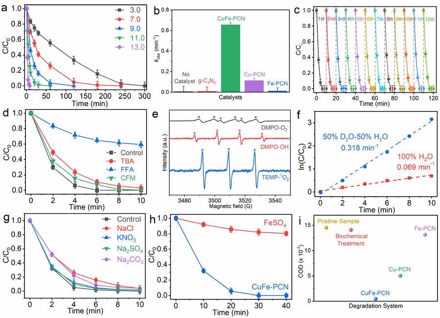 图2. CuFe-PCN双位单原子催化剂碱性活化过氧化氢产单线态氧降解染料、抗生素、畜禽废水性能