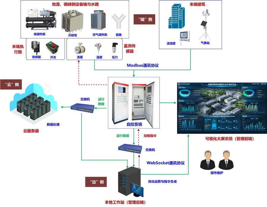 图1.基于上位机+工程项目本地自控系统对接联动模式