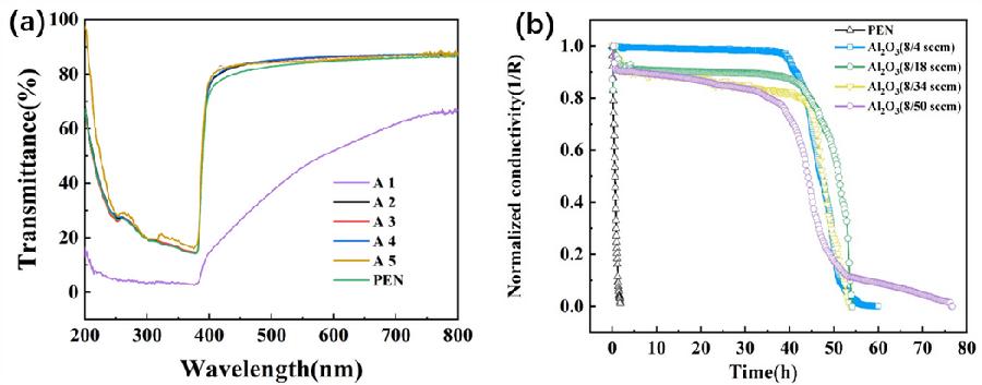 图2.（a）不同O₂气流量下制备的Al₂O₃薄膜的透光度,（b）不同O₂气流量下制备的Al₂O₃薄膜以及PEN薄膜封装下的Mg膜电导衰退曲线
