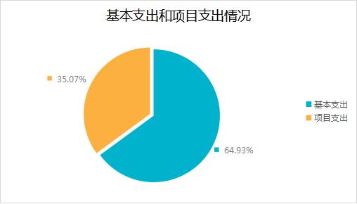 图2：基本支出和项目支出情况.jpg