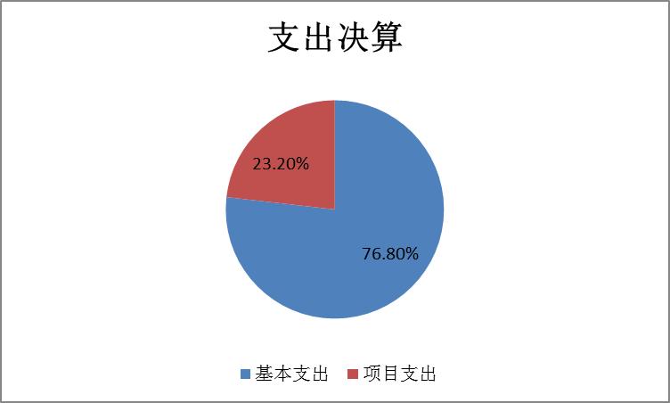 基本支出和项目支出情况.jpg