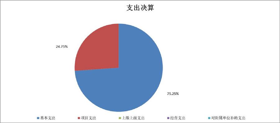 基本支出和项目支出情况.jpg