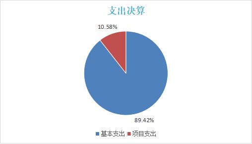 基本支出和项目支出情况.jpg